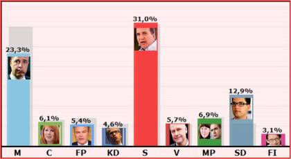 Valgresultatet i Sverige 2014