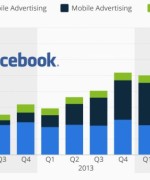 Facebook  annonser står for 98 % av omsetningsveksten (Kilde: Facebook, Ill: Statista)