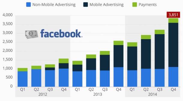 Facebook  annonser står for 98 % av omsetningsveksten (Kilde: Facebook, Ill: Statista)