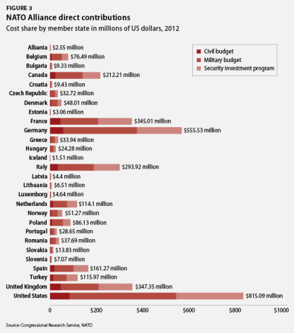 NATO-bidrag per land. Kilde: NATO