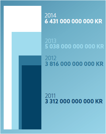 Fondets størrelse 2011-2014. (Kilde: NBIM) 