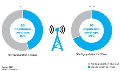 Utbredelse av 3G-dekning gir nå 2/3 av verdens befolkning mulighet til å koble seg til internett. (Ill. ITU)
