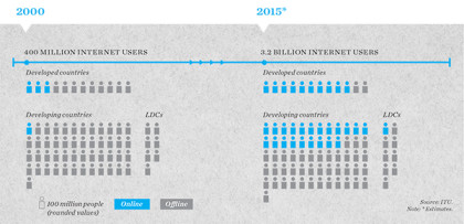 Utbredelse av internett har vokst enormt i den tredje verden siden 2000 (Ill: ITU)