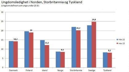 Eurostat viser at arbeidsløsheten for unge har vært og er lavest i Norge( Illustrasjon: Eurostat)