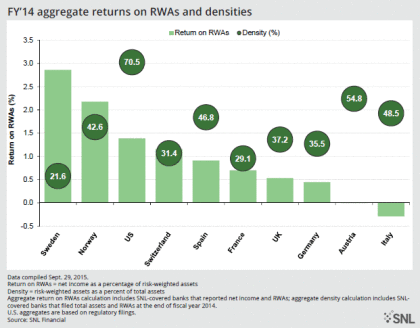 Europeiske bankers lønnsomhet etter land og regioner i SNL`s undersøkelse. (Illustrasjon SNL Finance Group)