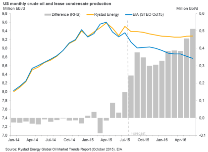 OilPrices Crude Oil are expected to fall in the weeks to come( Ill. Rystad Energy)