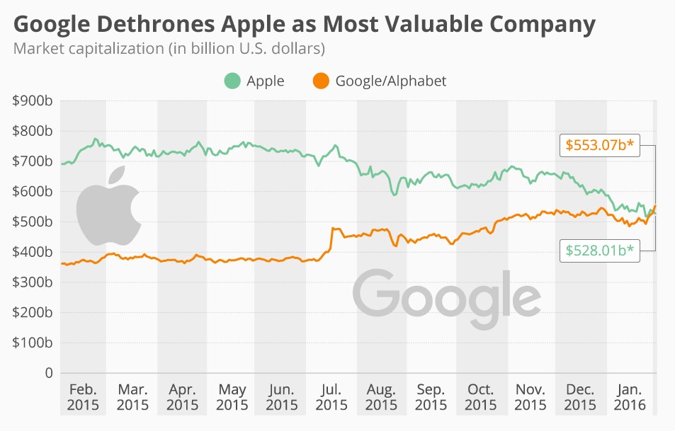 Google går forbi Apple i markedsverdi (Kilde: Statista/FactSet)