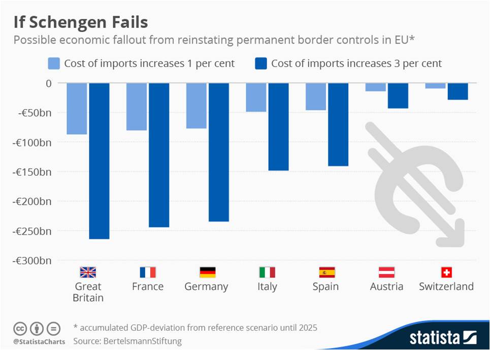 Avvikling av Schengen vil bli dyrt ifølge Statista og Bertelsmann. (Ill: Statista)