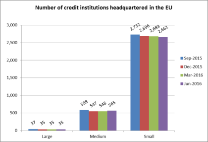 Large, medium and small banks in EU( Photo: Associated Press)