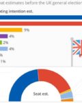 Conservative had 42 per cent in yhe last Polls before the british election
