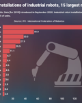 China, Japan and US controls sixty per cent of robots